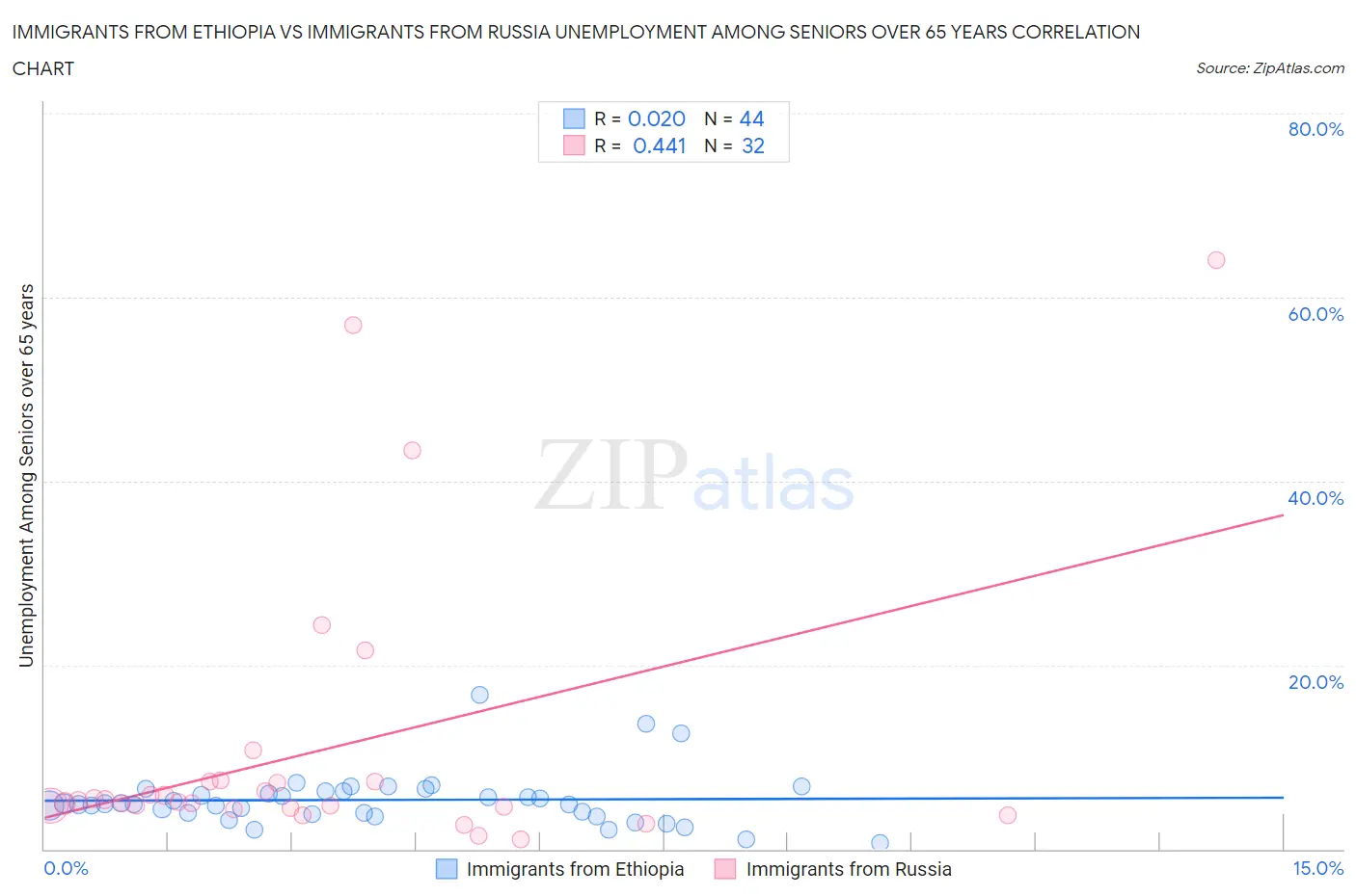 Immigrants from Ethiopia vs Immigrants from Russia Unemployment Among Seniors over 65 years