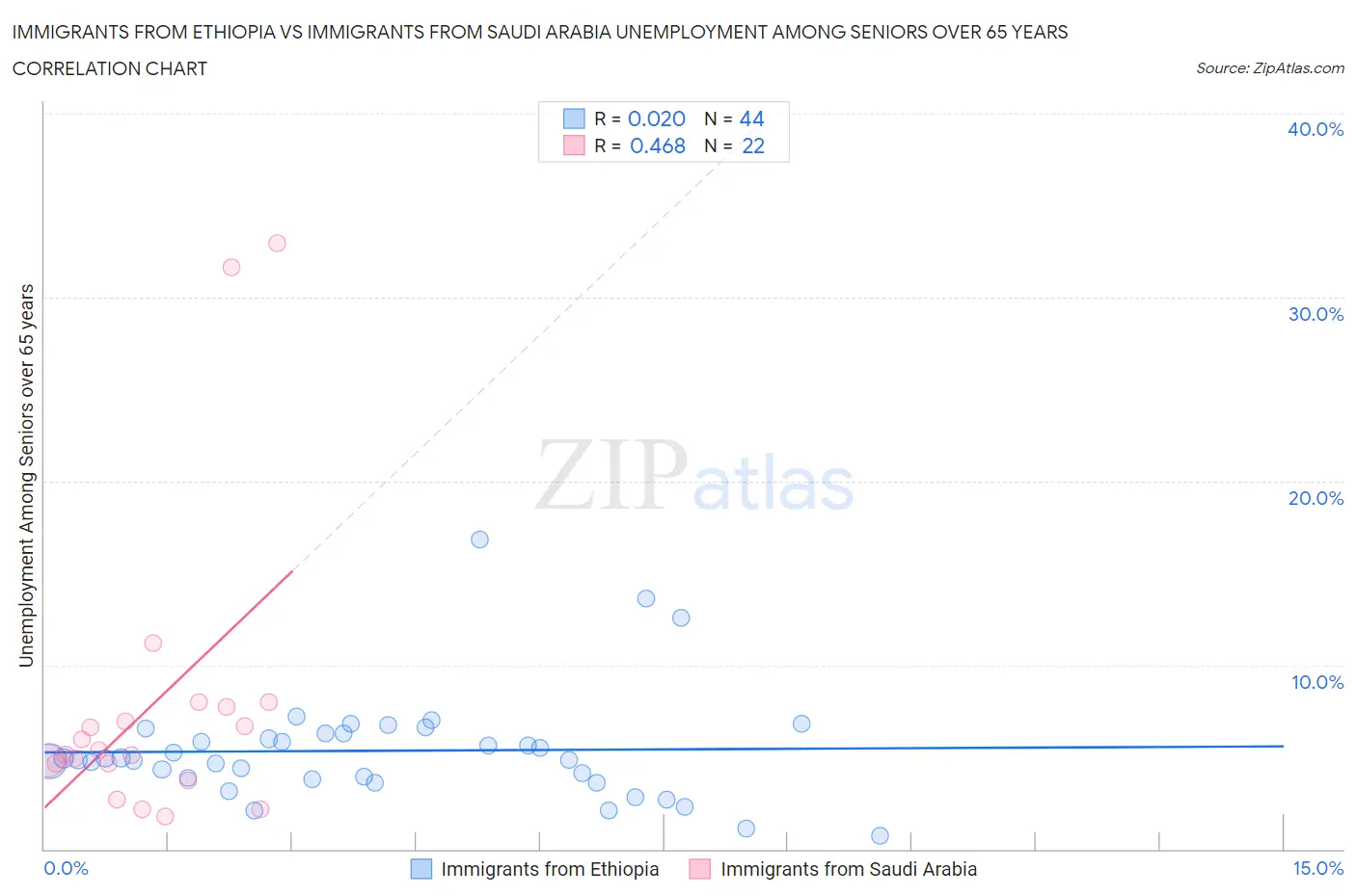 Immigrants from Ethiopia vs Immigrants from Saudi Arabia Unemployment Among Seniors over 65 years