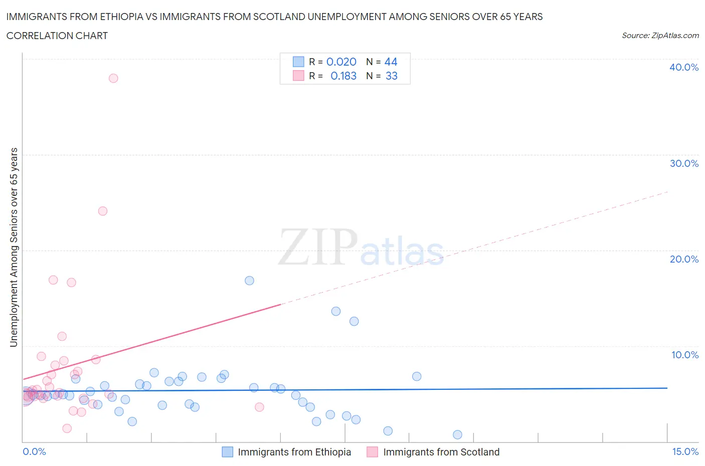 Immigrants from Ethiopia vs Immigrants from Scotland Unemployment Among Seniors over 65 years