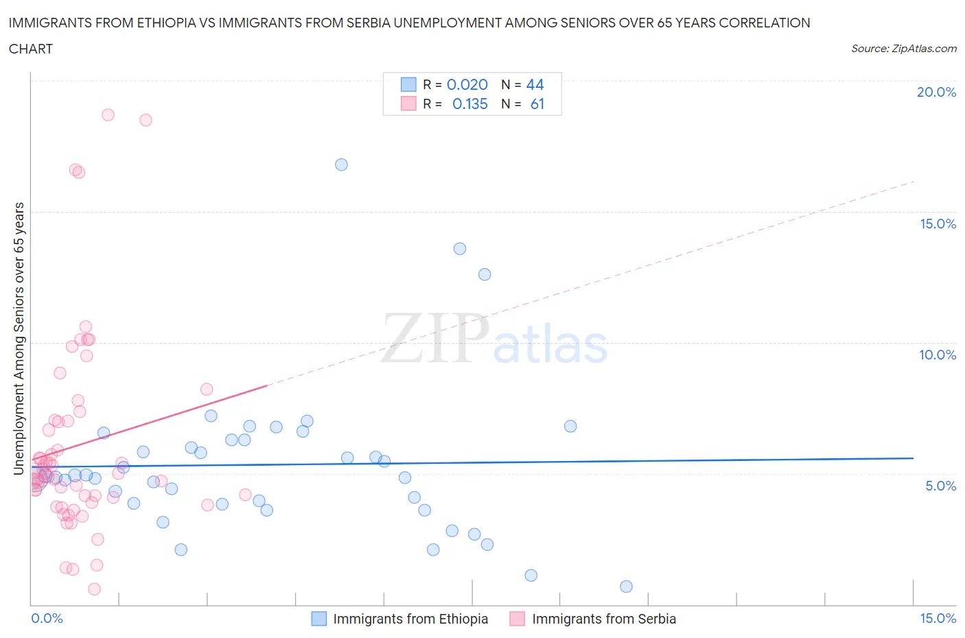 Immigrants from Ethiopia vs Immigrants from Serbia Unemployment Among Seniors over 65 years