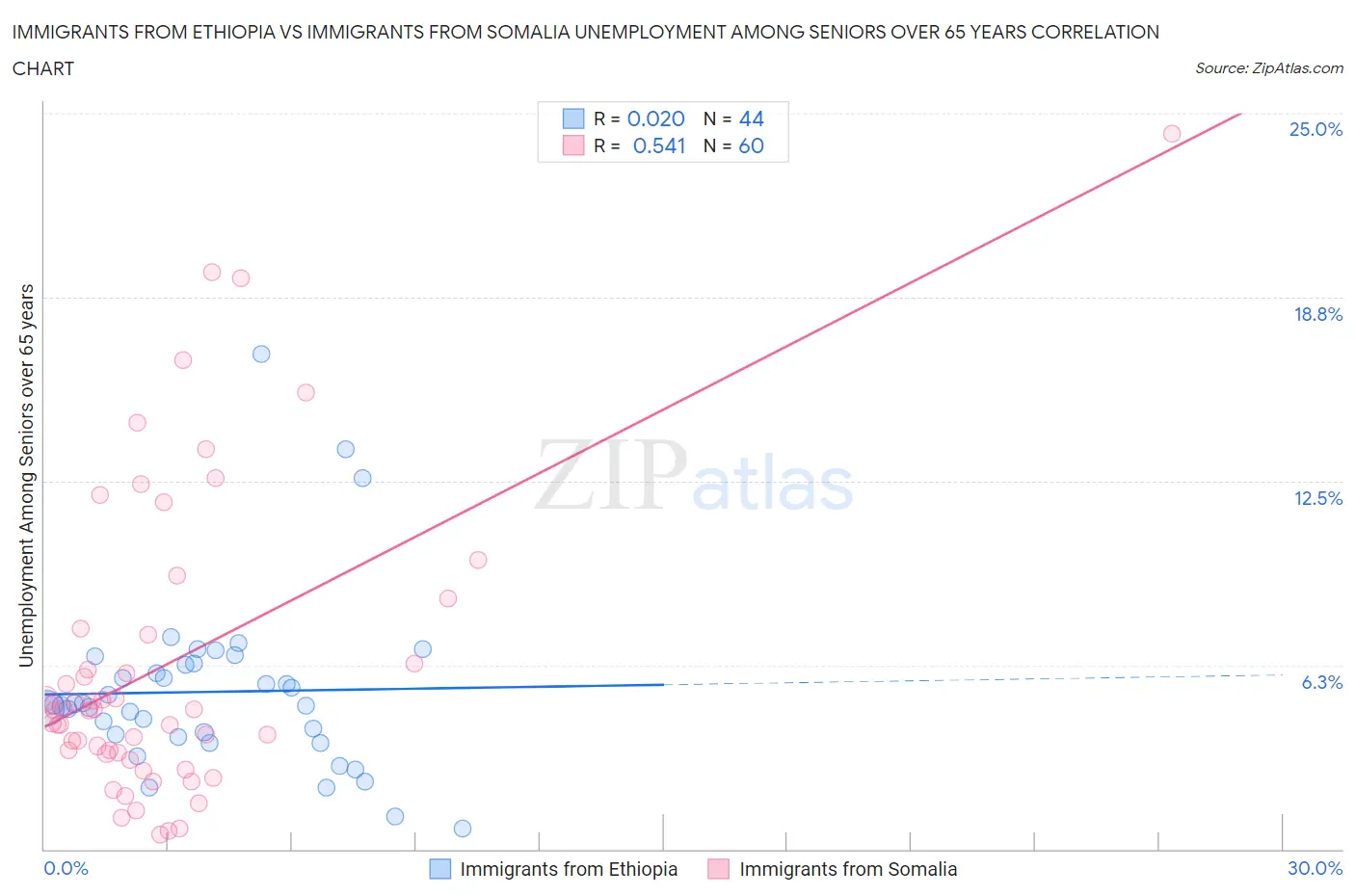 Immigrants from Ethiopia vs Immigrants from Somalia Unemployment Among Seniors over 65 years