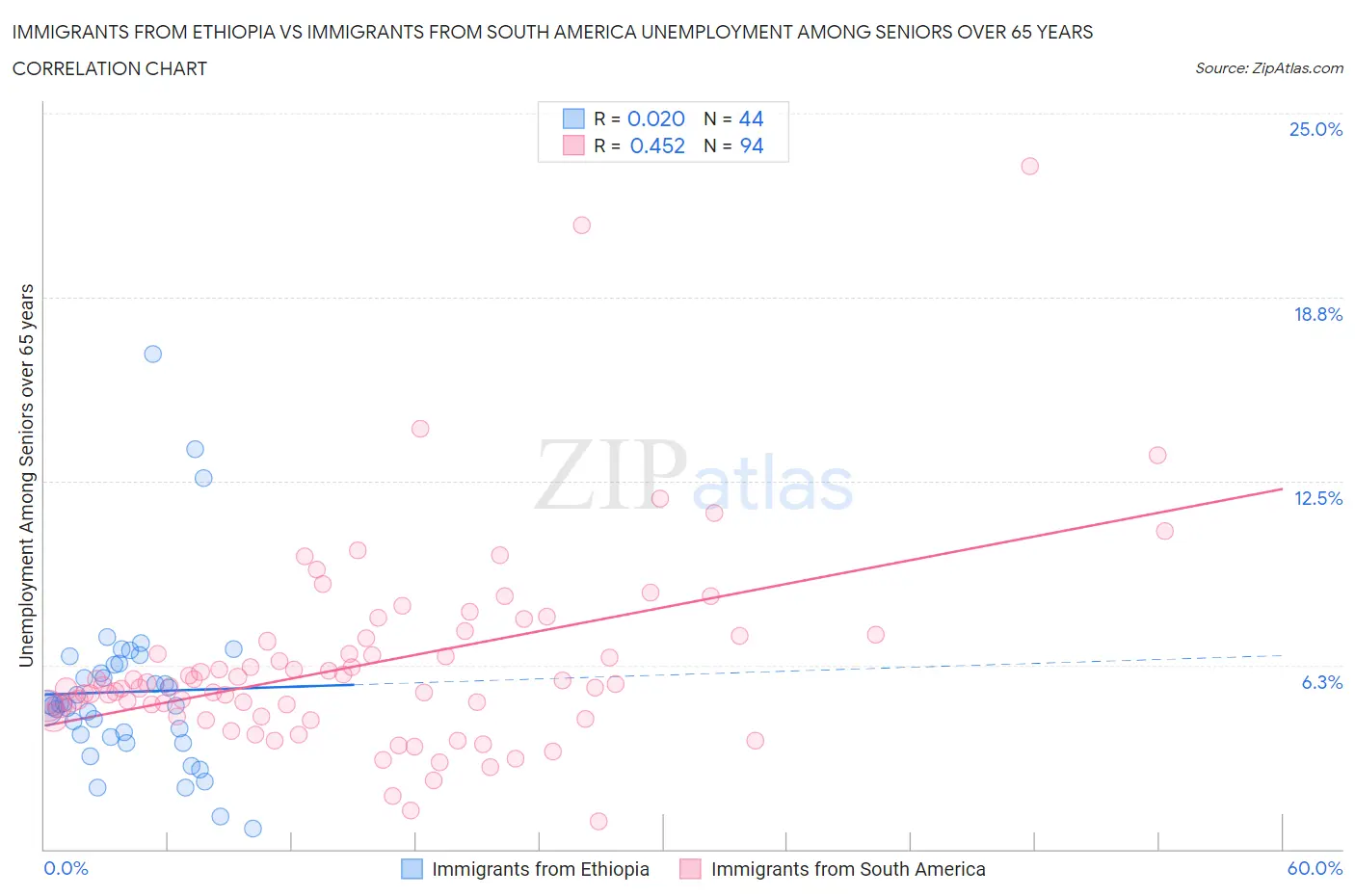 Immigrants from Ethiopia vs Immigrants from South America Unemployment Among Seniors over 65 years