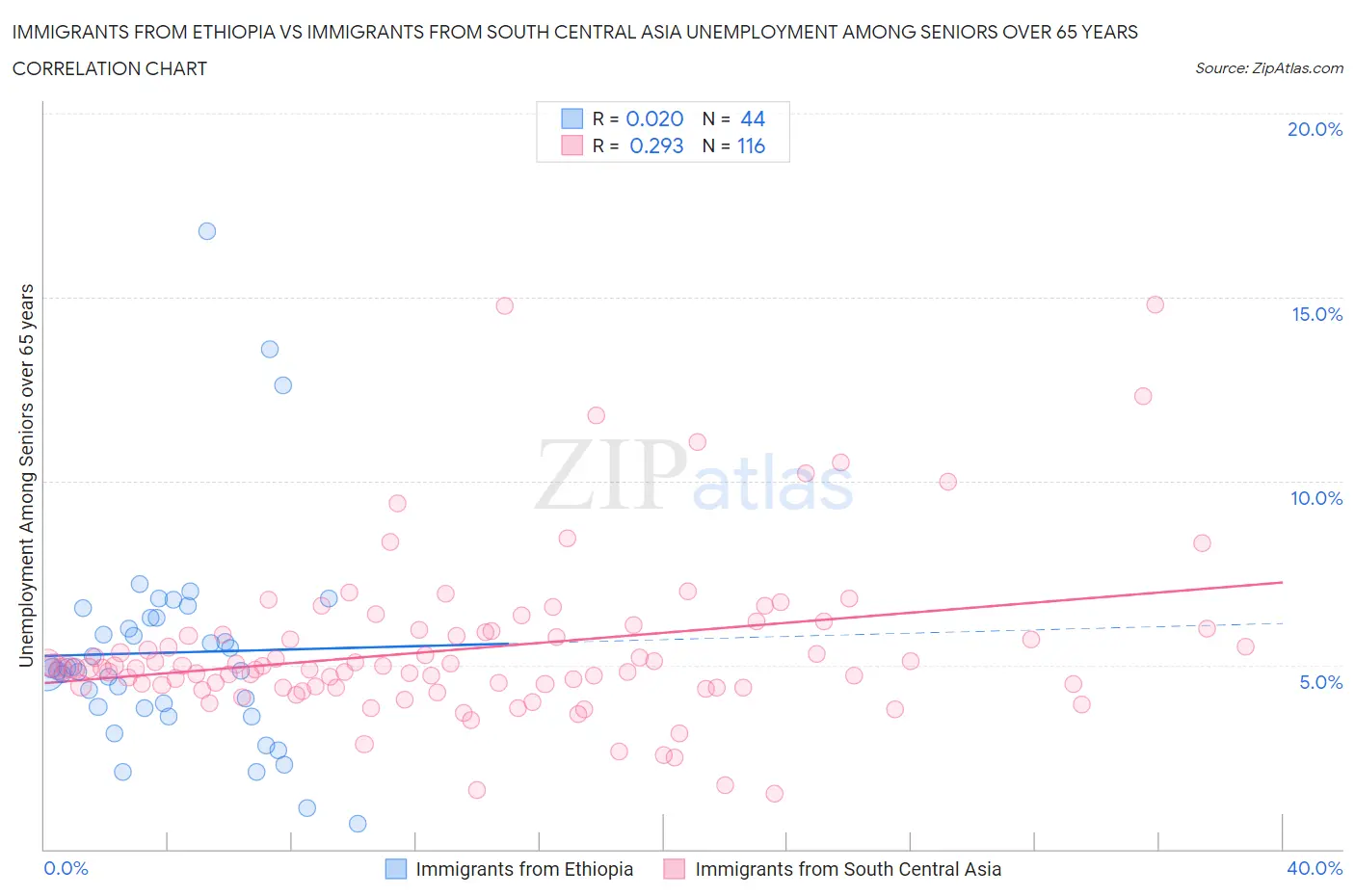 Immigrants from Ethiopia vs Immigrants from South Central Asia Unemployment Among Seniors over 65 years