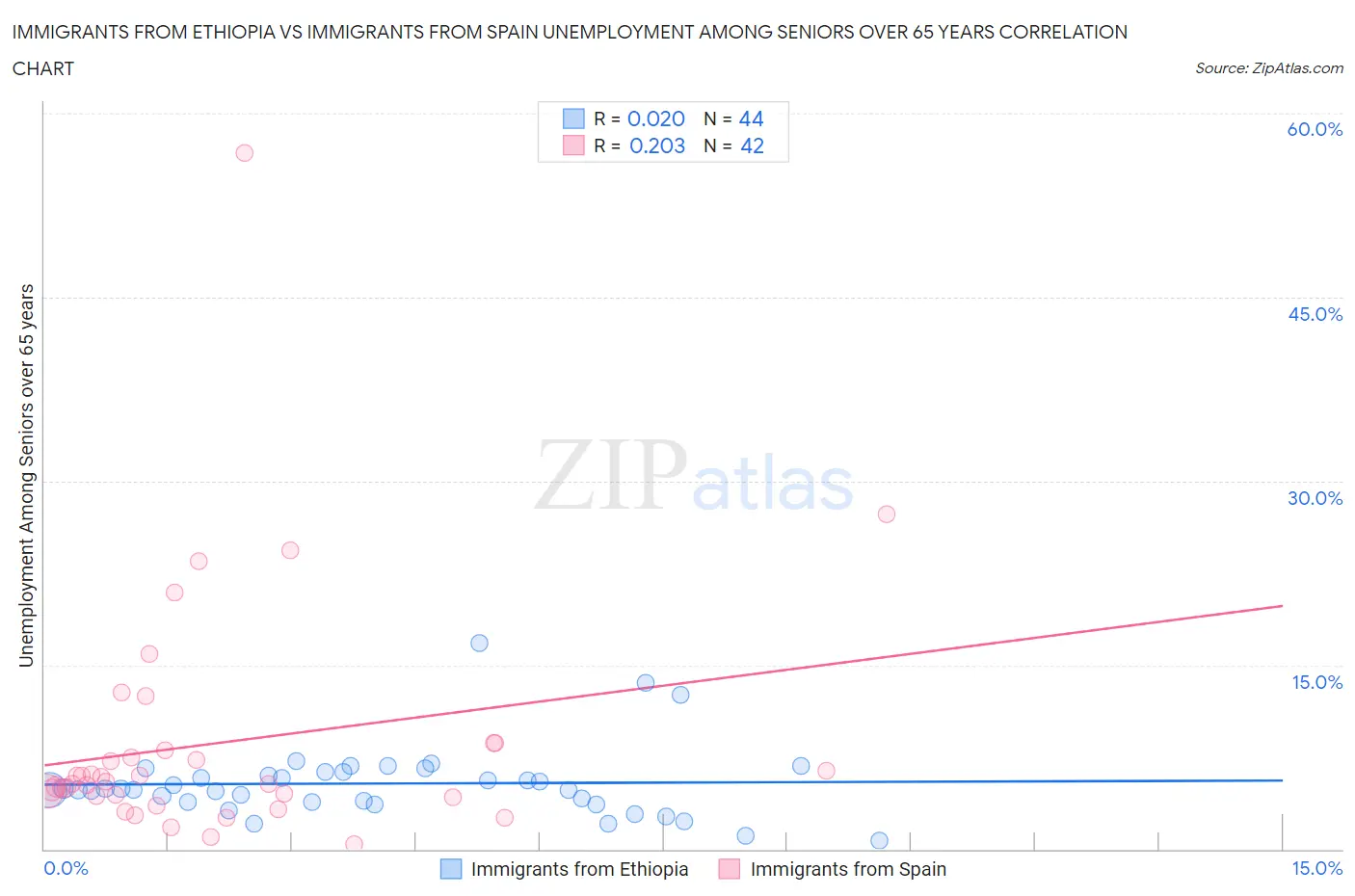 Immigrants from Ethiopia vs Immigrants from Spain Unemployment Among Seniors over 65 years