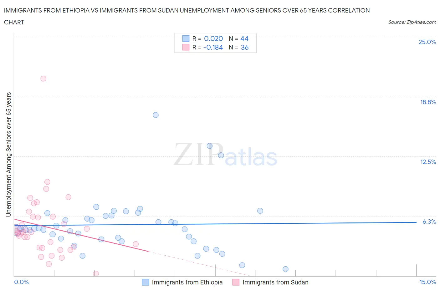 Immigrants from Ethiopia vs Immigrants from Sudan Unemployment Among Seniors over 65 years