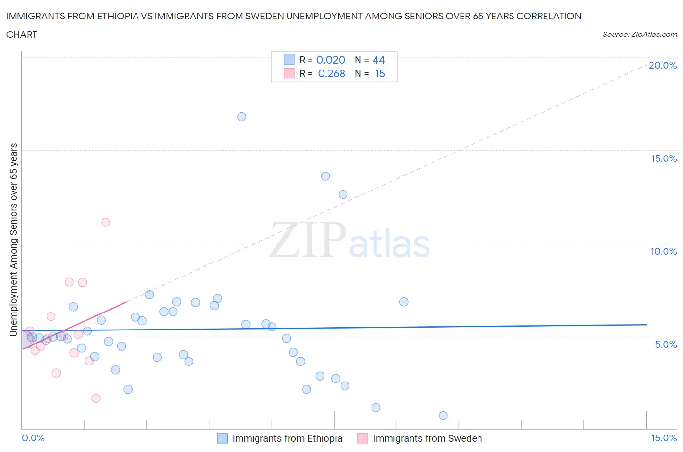 Immigrants from Ethiopia vs Immigrants from Sweden Unemployment Among Seniors over 65 years