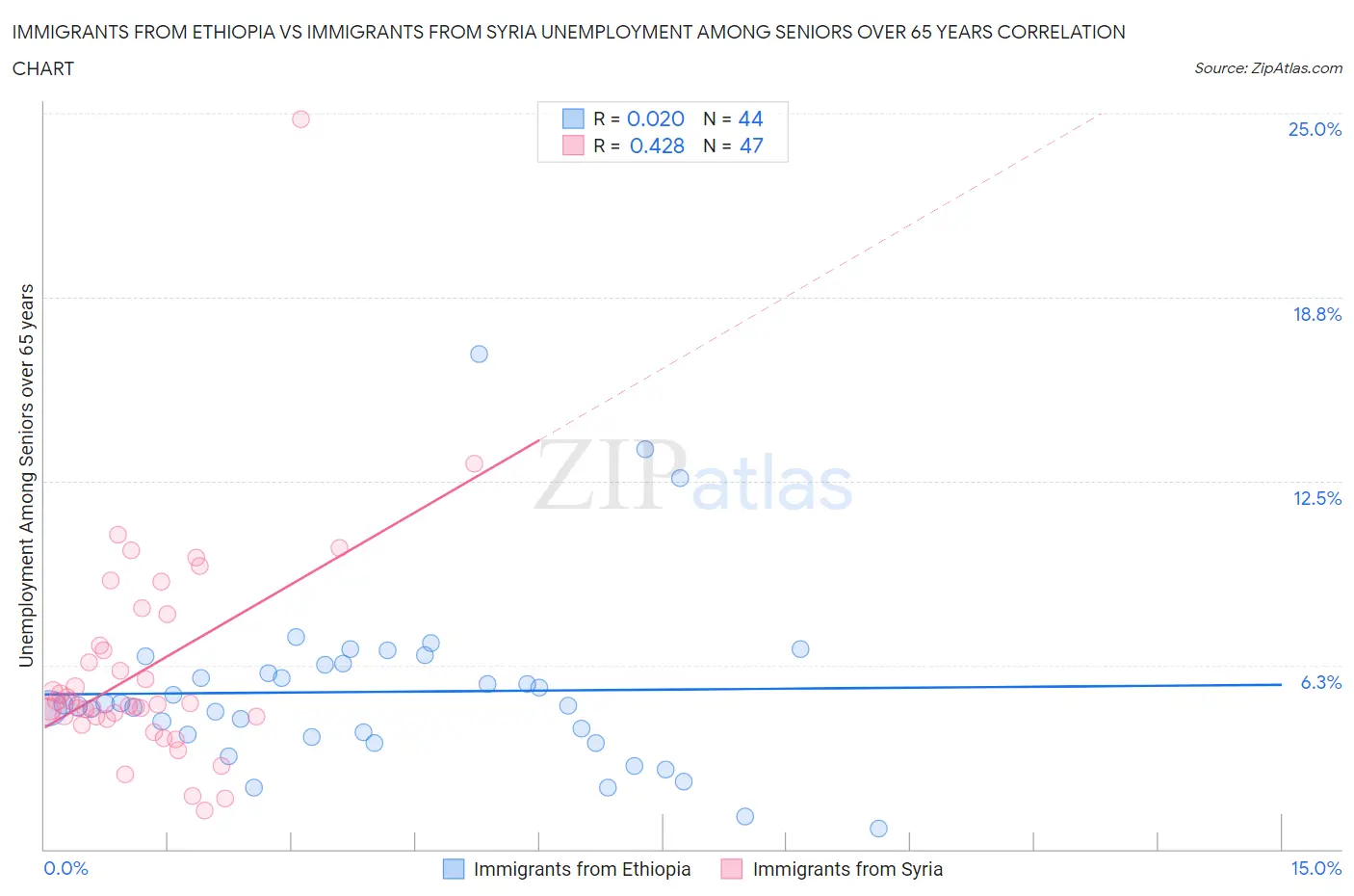 Immigrants from Ethiopia vs Immigrants from Syria Unemployment Among Seniors over 65 years
