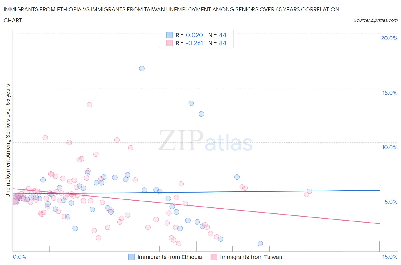 Immigrants from Ethiopia vs Immigrants from Taiwan Unemployment Among Seniors over 65 years