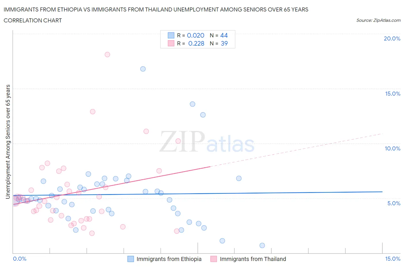 Immigrants from Ethiopia vs Immigrants from Thailand Unemployment Among Seniors over 65 years