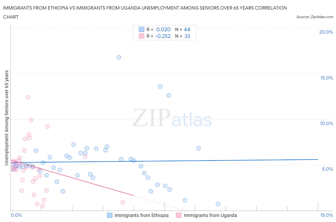 Immigrants from Ethiopia vs Immigrants from Uganda Unemployment Among Seniors over 65 years