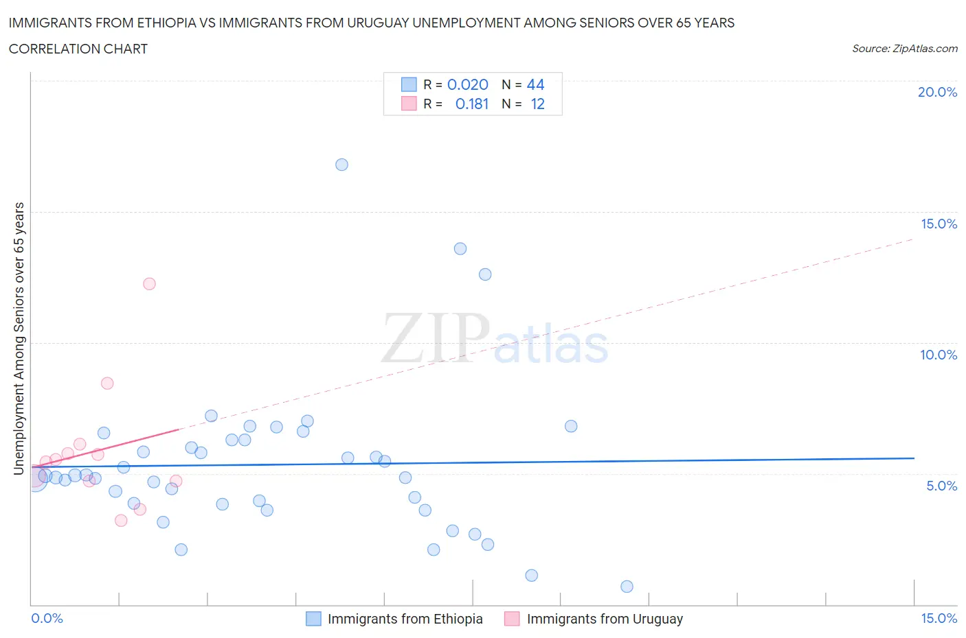 Immigrants from Ethiopia vs Immigrants from Uruguay Unemployment Among Seniors over 65 years