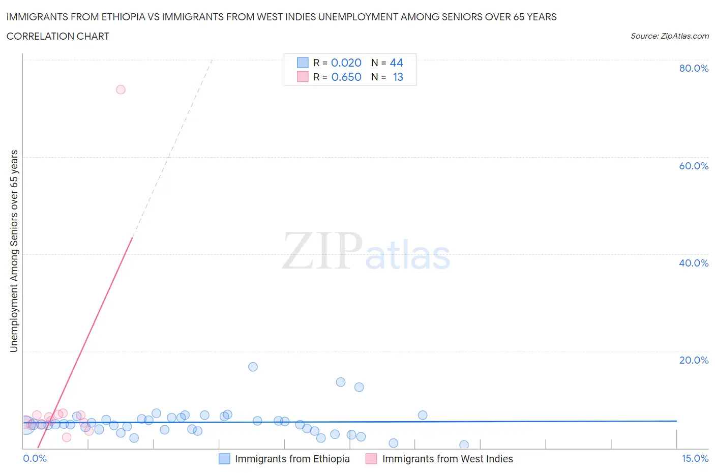 Immigrants from Ethiopia vs Immigrants from West Indies Unemployment Among Seniors over 65 years