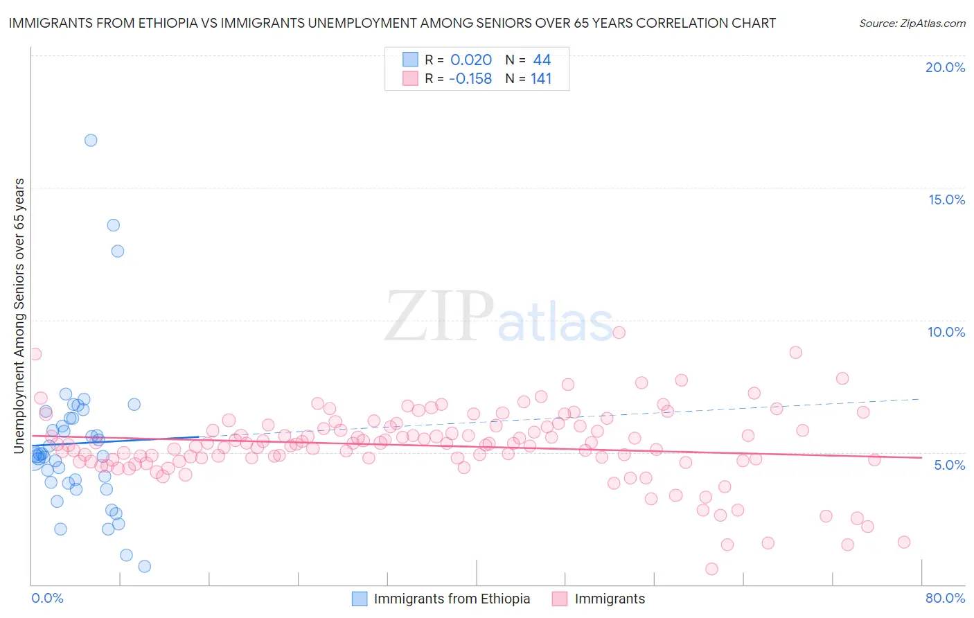 Immigrants from Ethiopia vs Immigrants Unemployment Among Seniors over 65 years