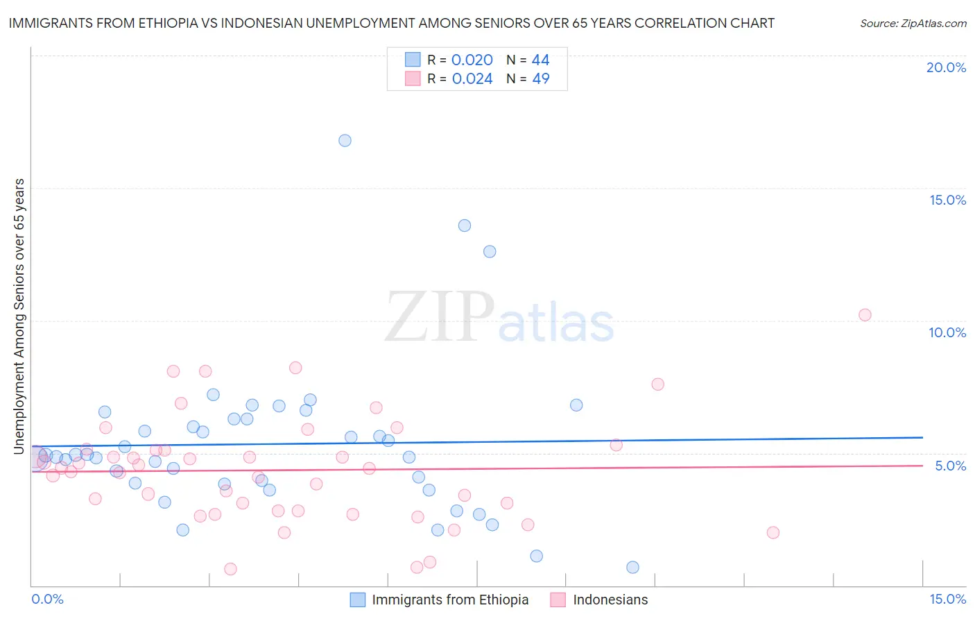 Immigrants from Ethiopia vs Indonesian Unemployment Among Seniors over 65 years