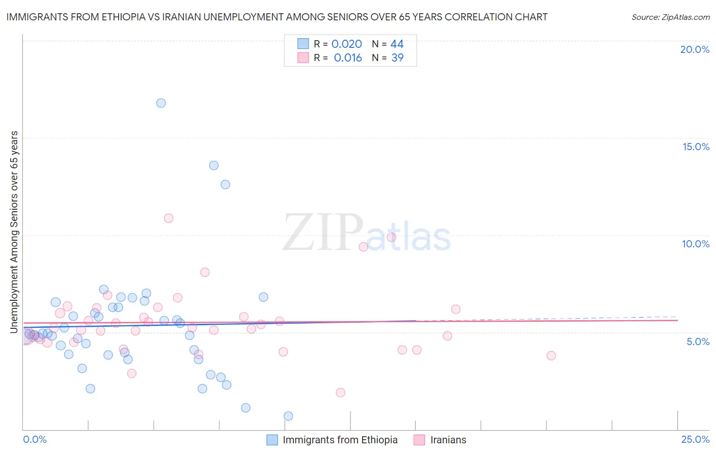 Immigrants from Ethiopia vs Iranian Unemployment Among Seniors over 65 years