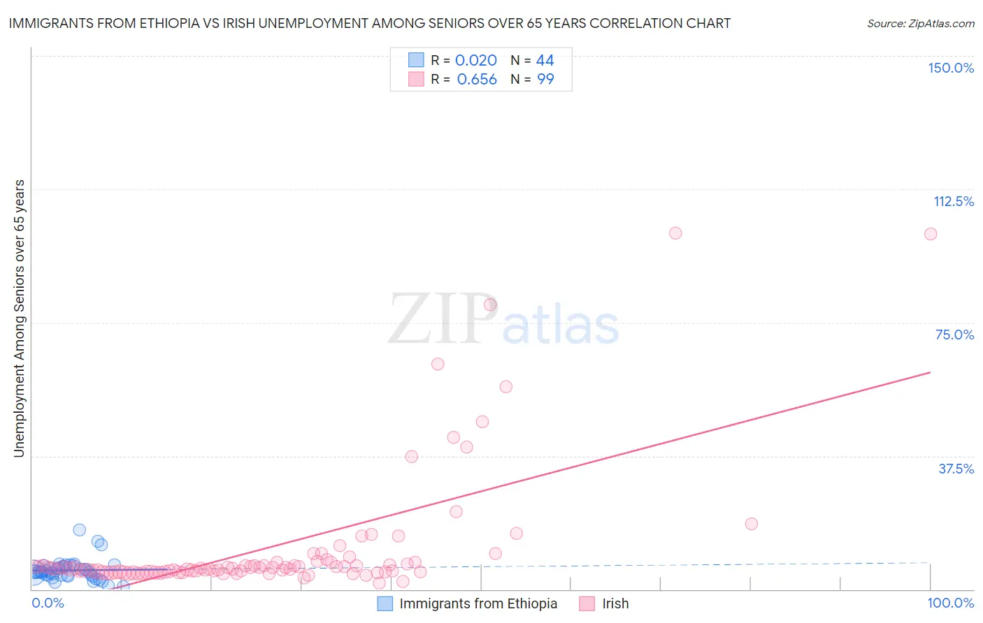 Immigrants from Ethiopia vs Irish Unemployment Among Seniors over 65 years