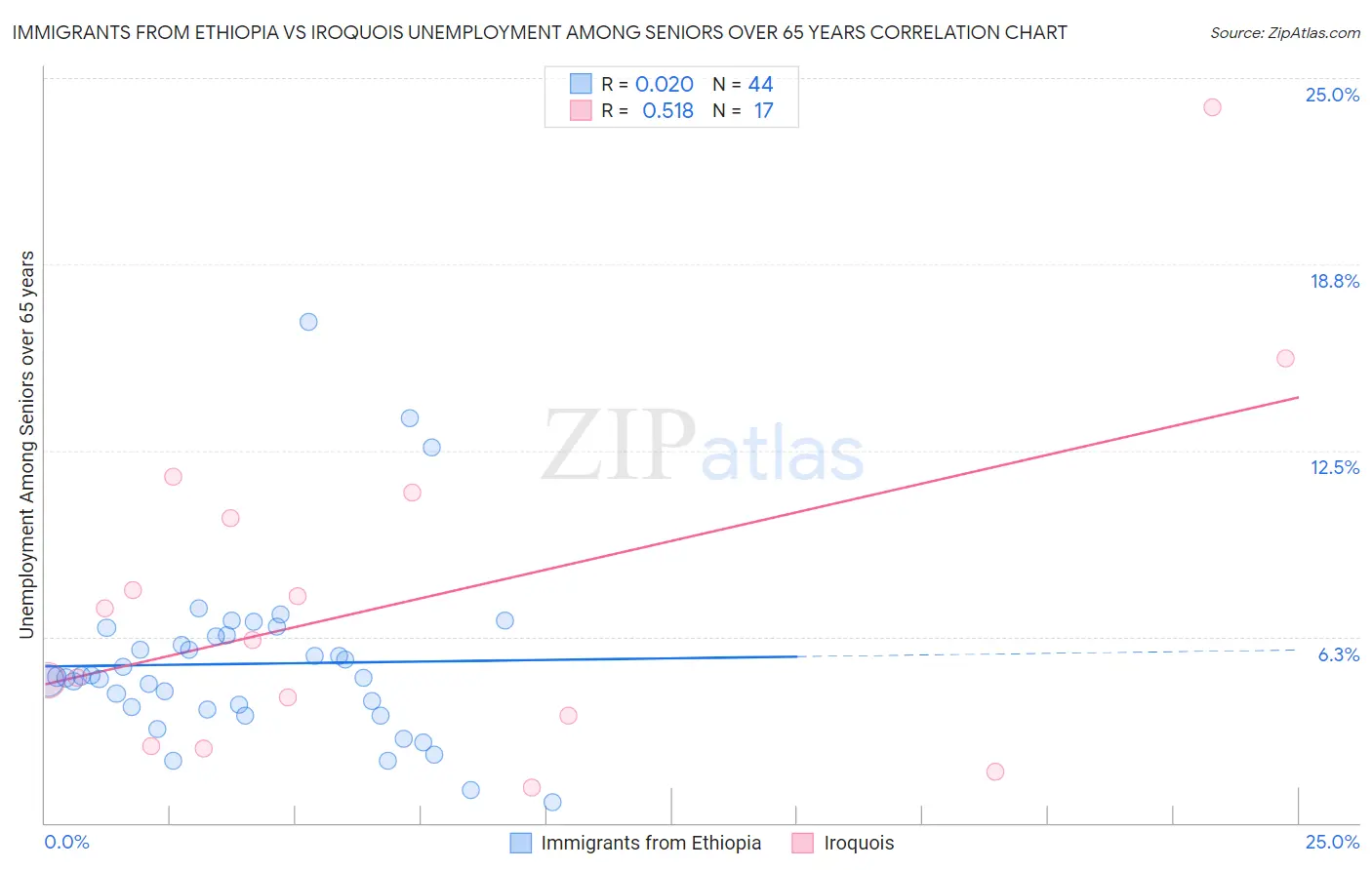 Immigrants from Ethiopia vs Iroquois Unemployment Among Seniors over 65 years