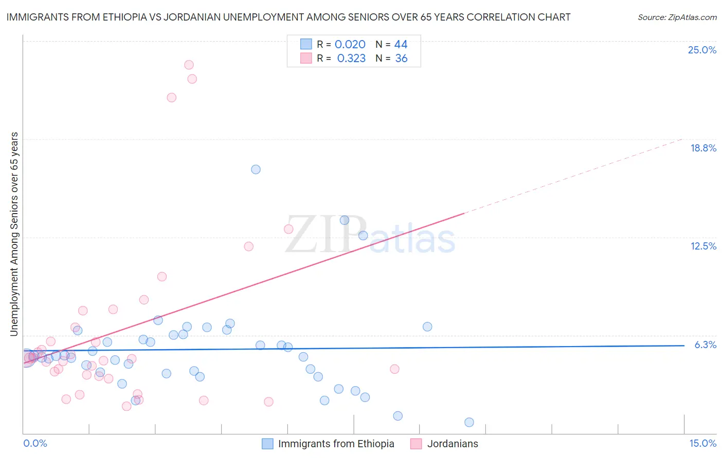 Immigrants from Ethiopia vs Jordanian Unemployment Among Seniors over 65 years
