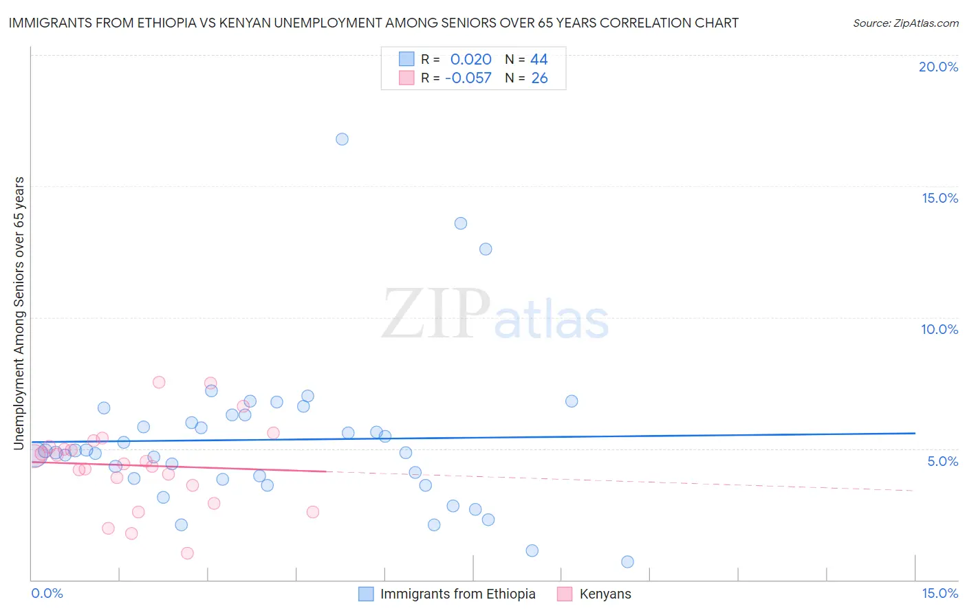 Immigrants from Ethiopia vs Kenyan Unemployment Among Seniors over 65 years