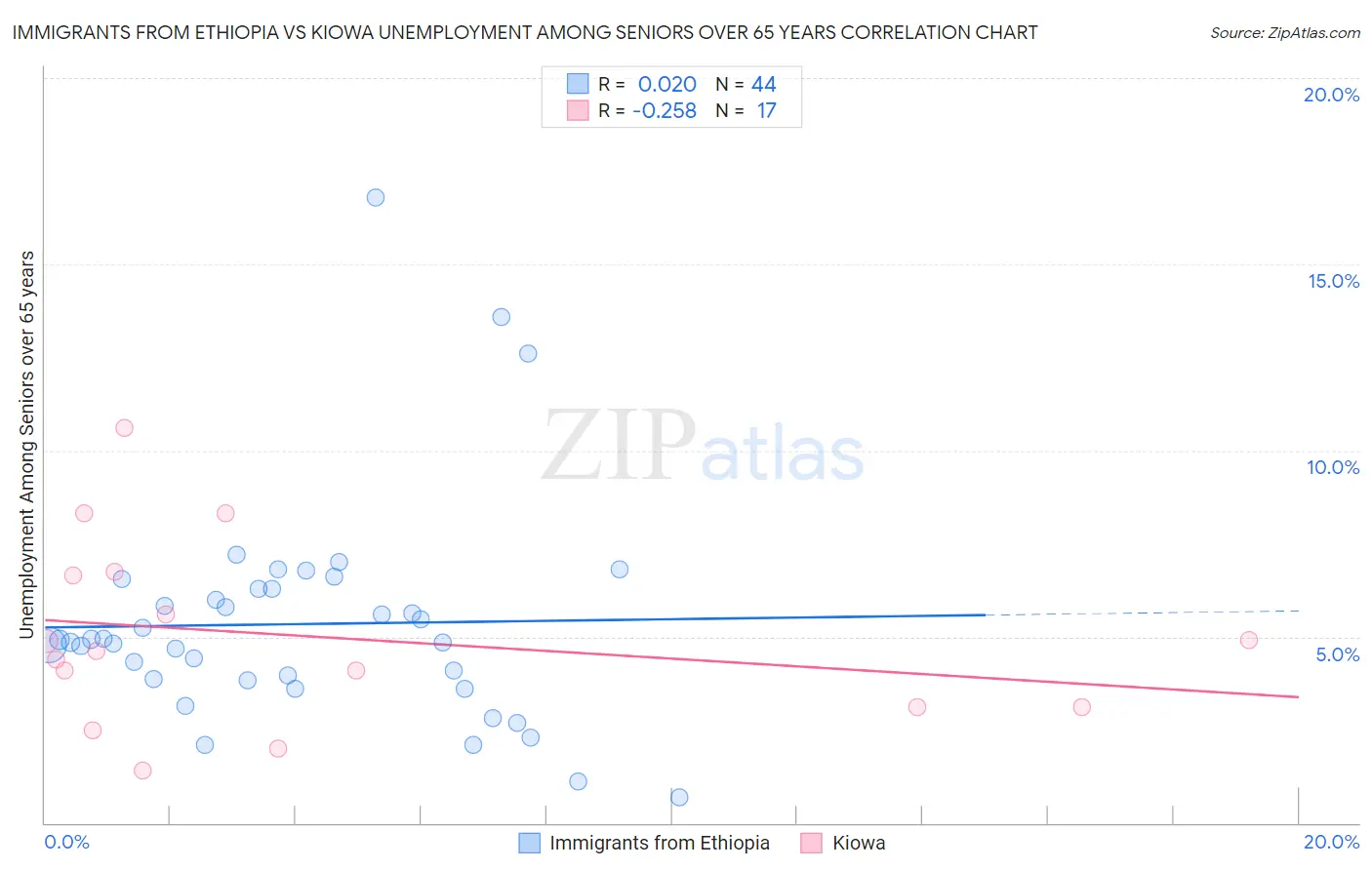 Immigrants from Ethiopia vs Kiowa Unemployment Among Seniors over 65 years