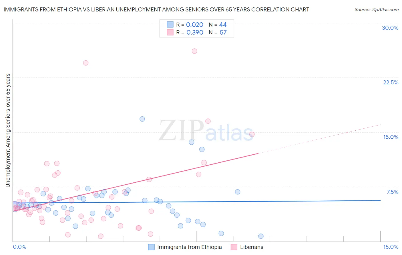 Immigrants from Ethiopia vs Liberian Unemployment Among Seniors over 65 years