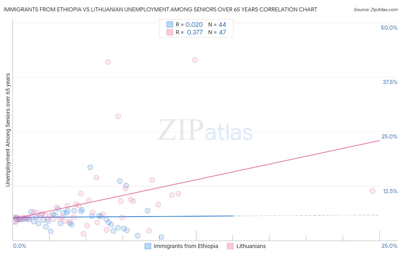 Immigrants from Ethiopia vs Lithuanian Unemployment Among Seniors over 65 years