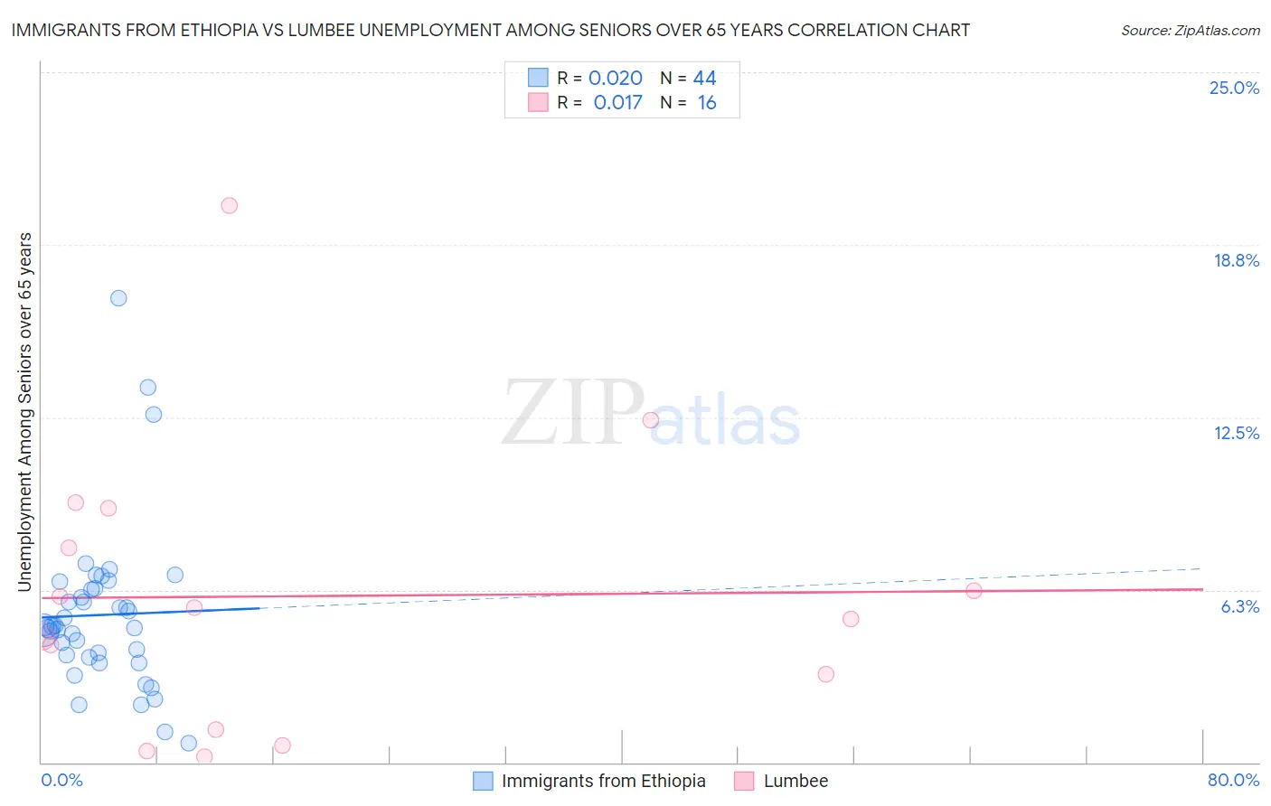 Immigrants from Ethiopia vs Lumbee Unemployment Among Seniors over 65 years