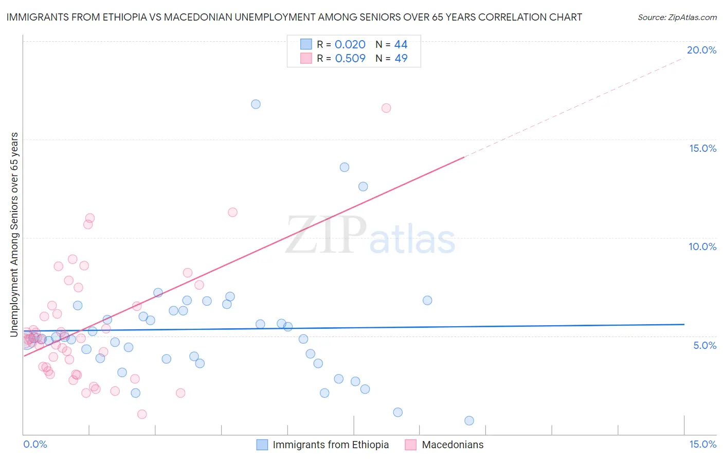 Immigrants from Ethiopia vs Macedonian Unemployment Among Seniors over 65 years