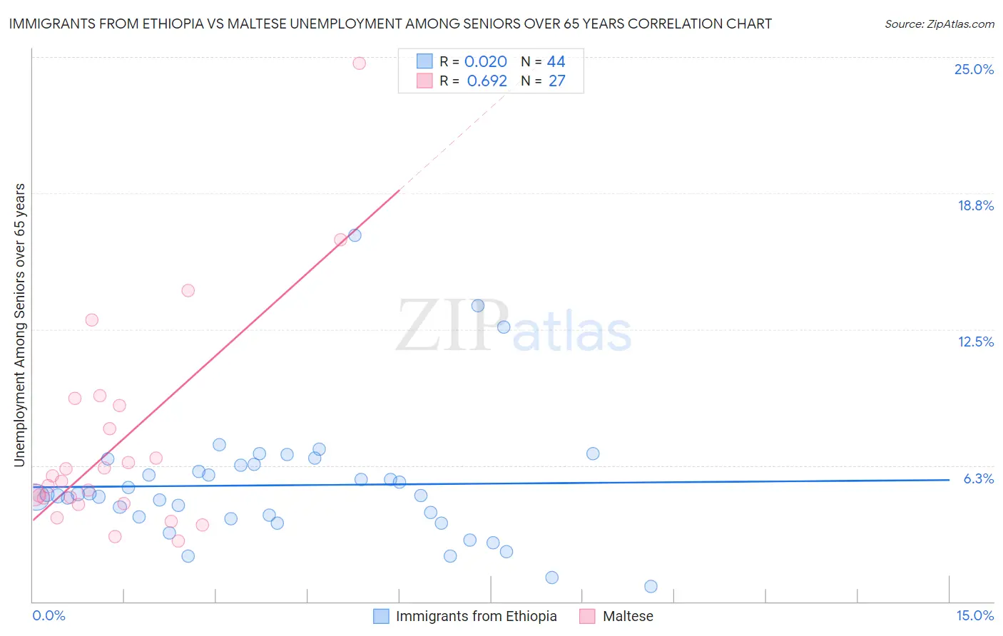 Immigrants from Ethiopia vs Maltese Unemployment Among Seniors over 65 years