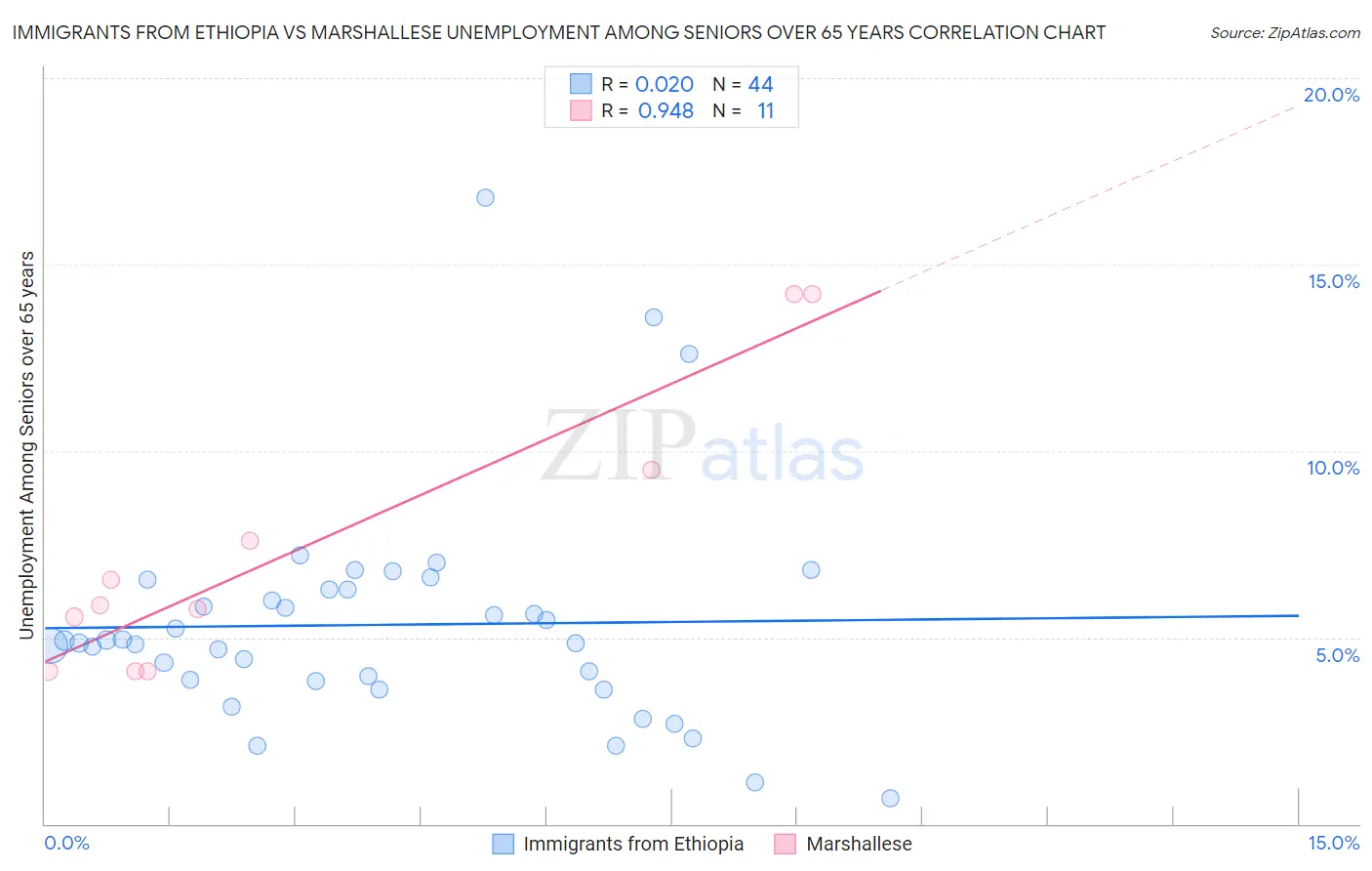 Immigrants from Ethiopia vs Marshallese Unemployment Among Seniors over 65 years