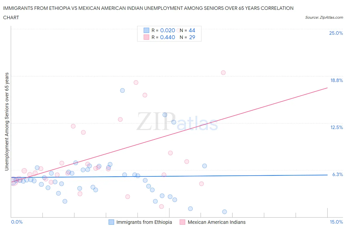 Immigrants from Ethiopia vs Mexican American Indian Unemployment Among Seniors over 65 years