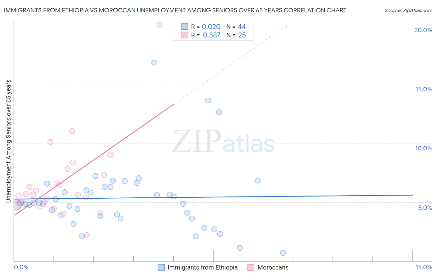 Immigrants from Ethiopia vs Moroccan Unemployment Among Seniors over 65 years