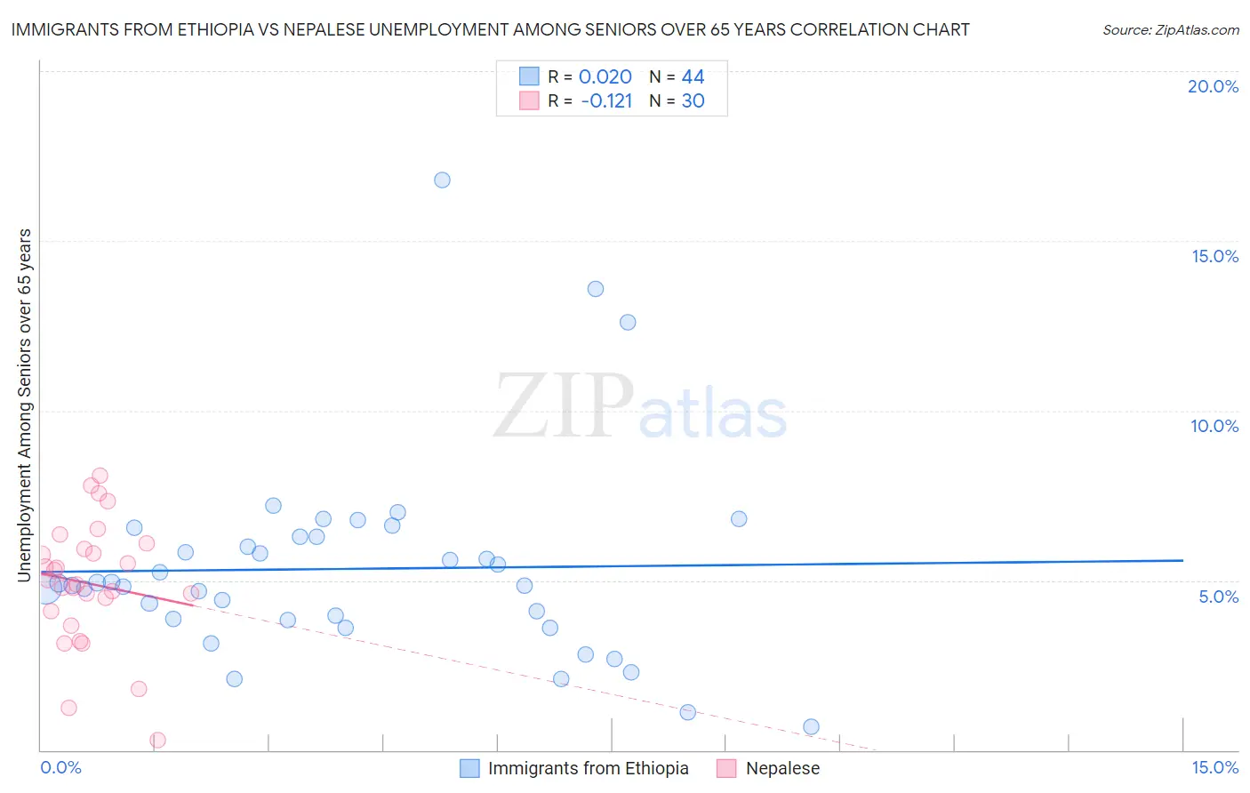 Immigrants from Ethiopia vs Nepalese Unemployment Among Seniors over 65 years