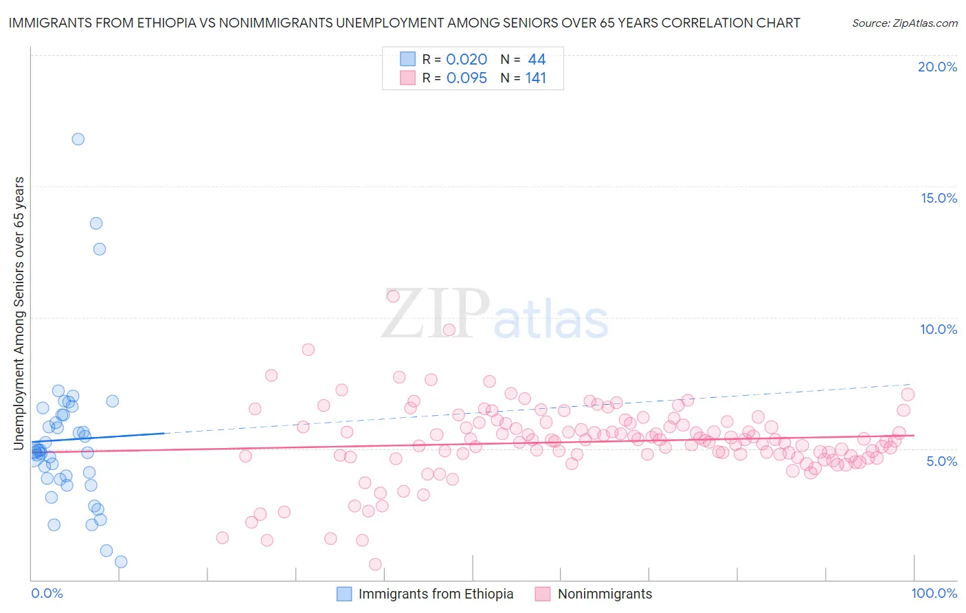 Immigrants from Ethiopia vs Nonimmigrants Unemployment Among Seniors over 65 years