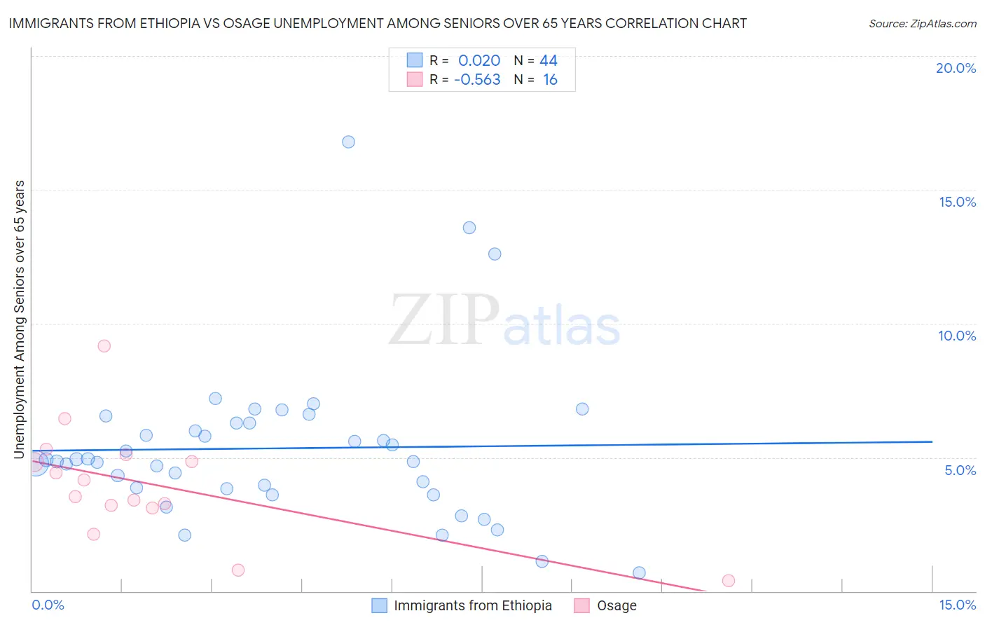 Immigrants from Ethiopia vs Osage Unemployment Among Seniors over 65 years