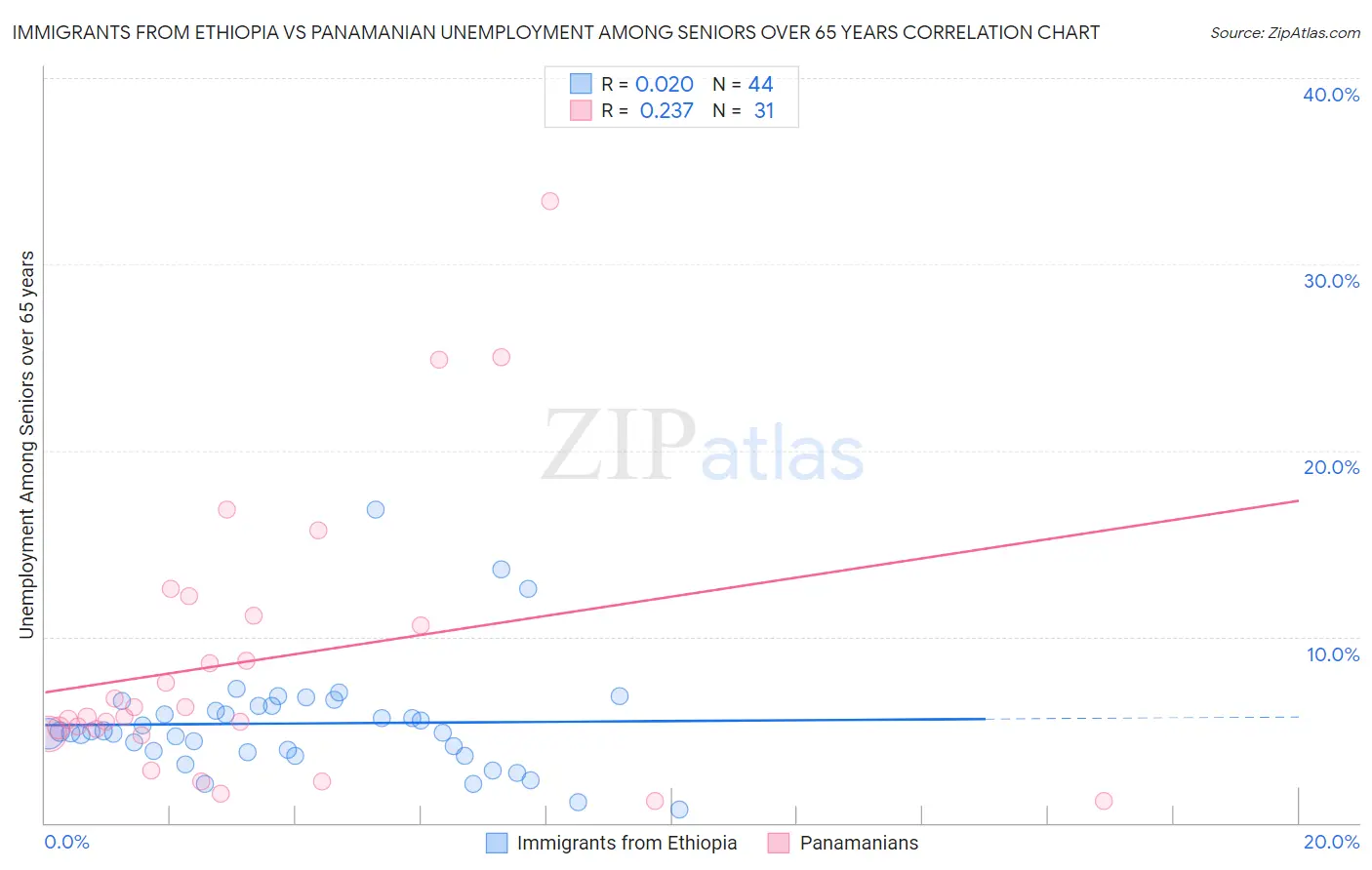 Immigrants from Ethiopia vs Panamanian Unemployment Among Seniors over 65 years