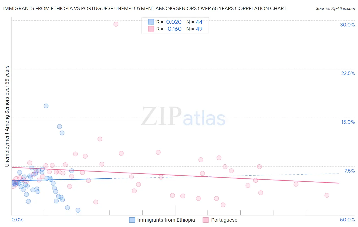 Immigrants from Ethiopia vs Portuguese Unemployment Among Seniors over 65 years