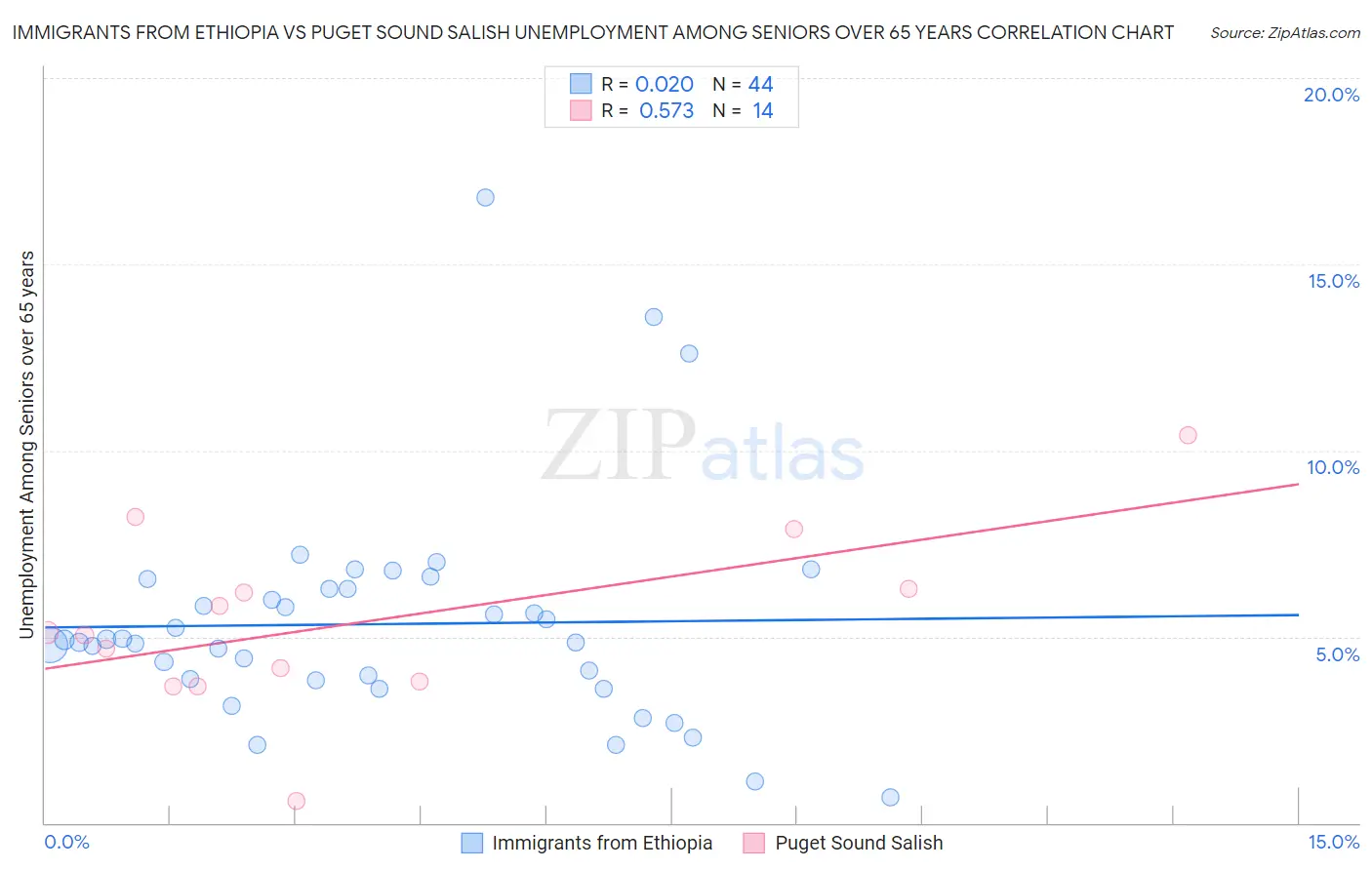 Immigrants from Ethiopia vs Puget Sound Salish Unemployment Among Seniors over 65 years