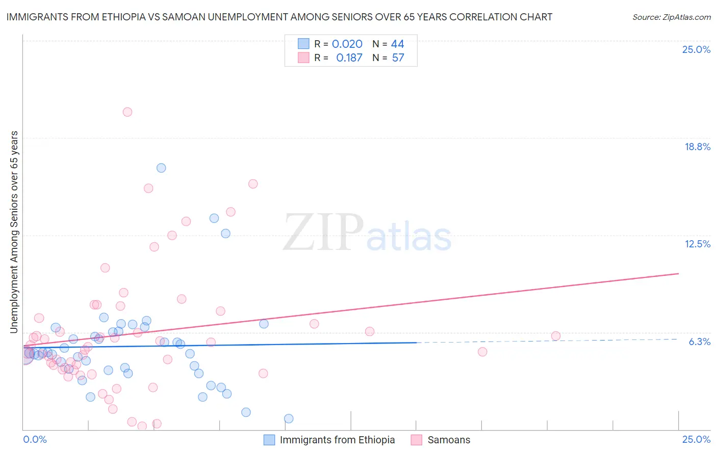 Immigrants from Ethiopia vs Samoan Unemployment Among Seniors over 65 years
