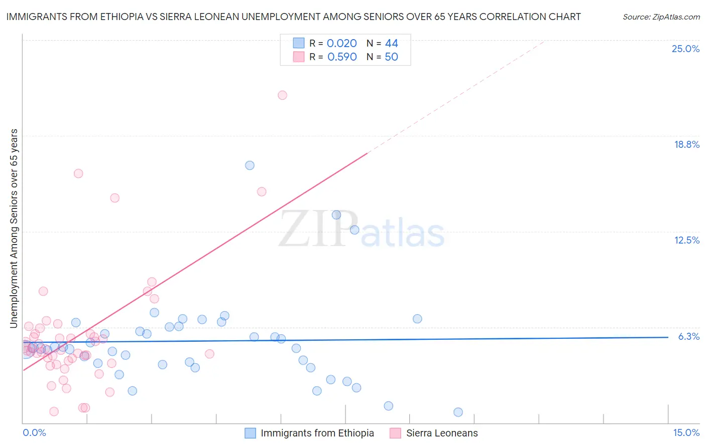 Immigrants from Ethiopia vs Sierra Leonean Unemployment Among Seniors over 65 years