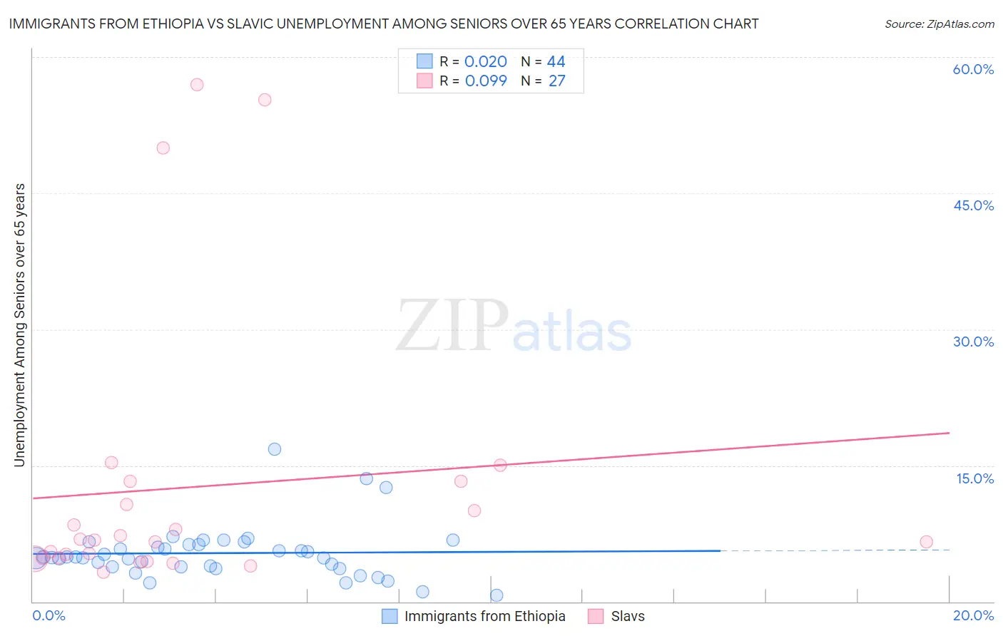 Immigrants from Ethiopia vs Slavic Unemployment Among Seniors over 65 years