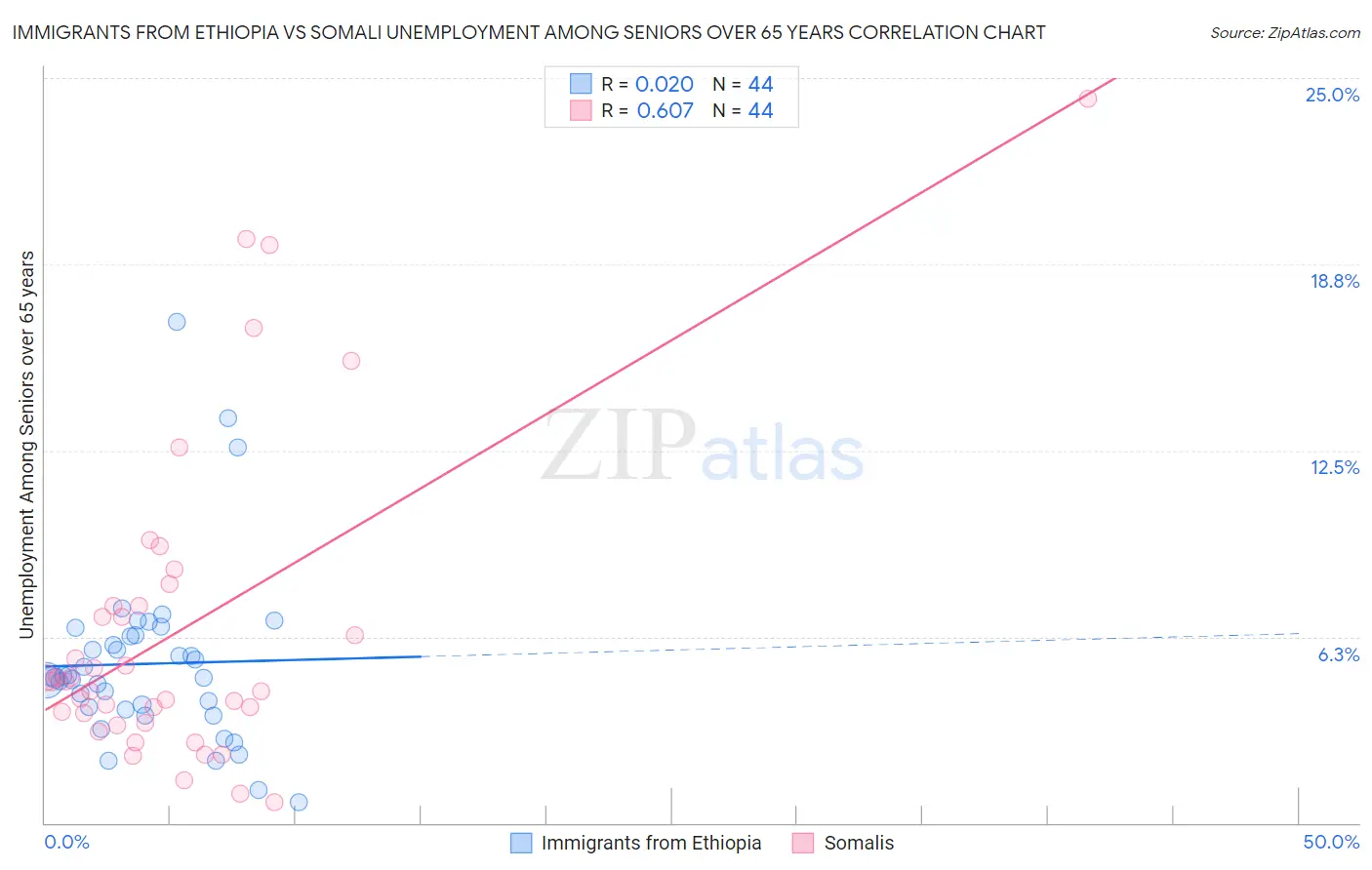 Immigrants from Ethiopia vs Somali Unemployment Among Seniors over 65 years