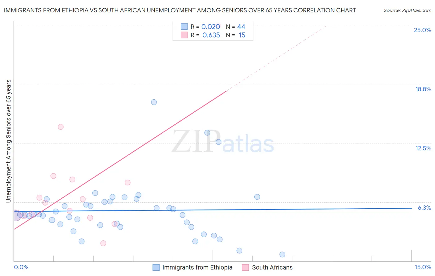 Immigrants from Ethiopia vs South African Unemployment Among Seniors over 65 years