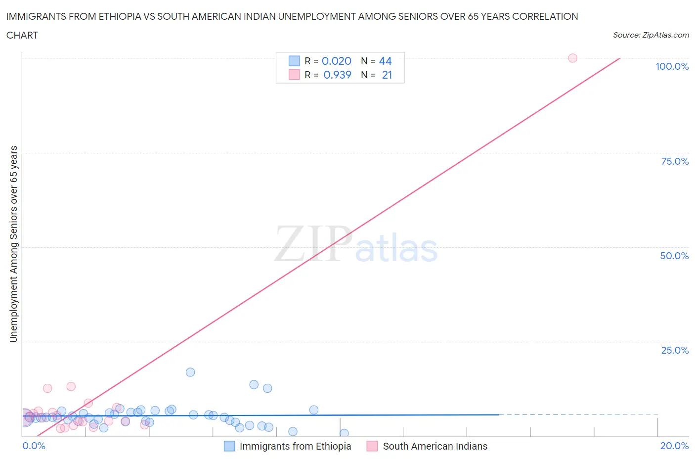 Immigrants from Ethiopia vs South American Indian Unemployment Among Seniors over 65 years