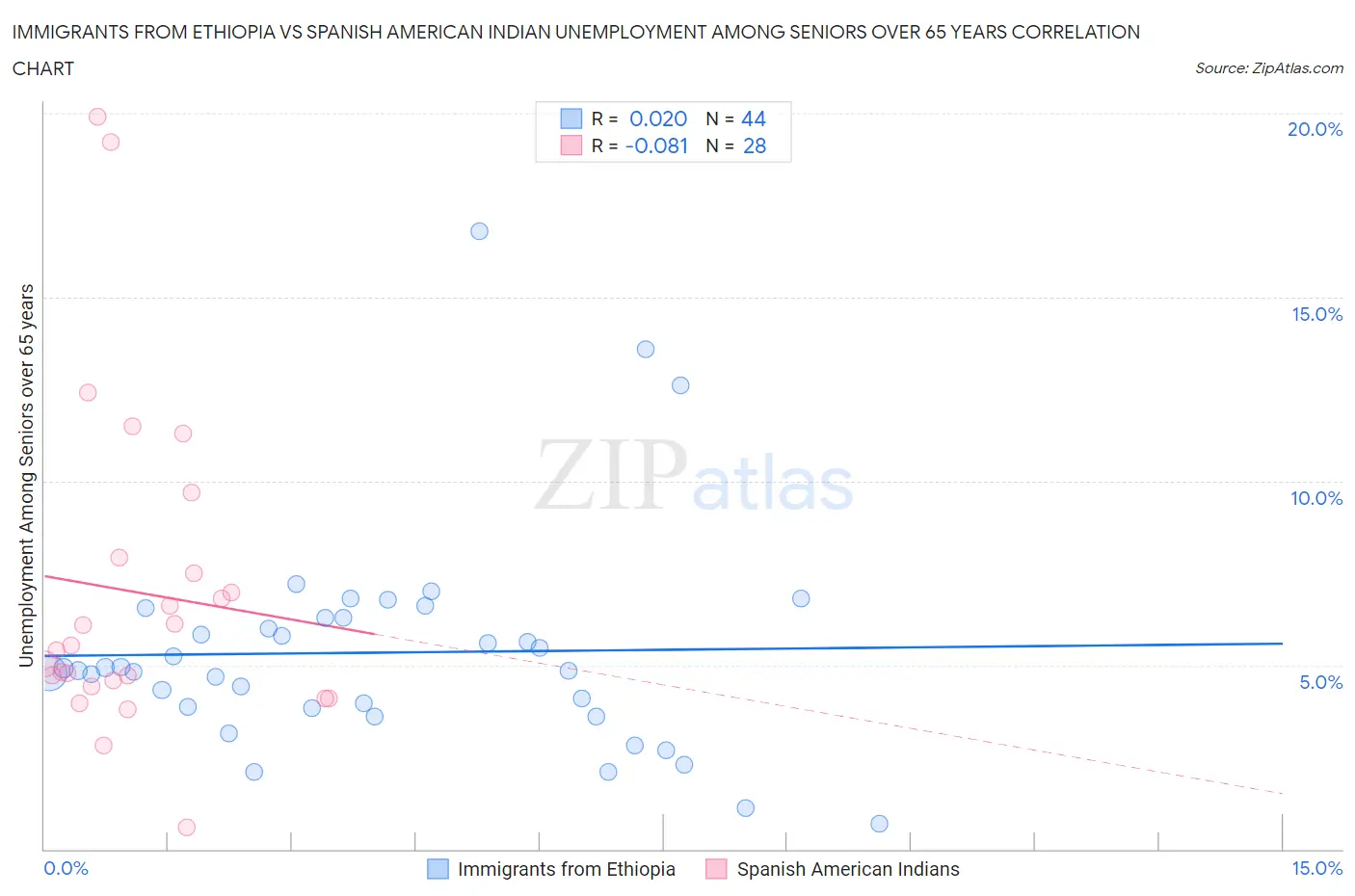 Immigrants from Ethiopia vs Spanish American Indian Unemployment Among Seniors over 65 years