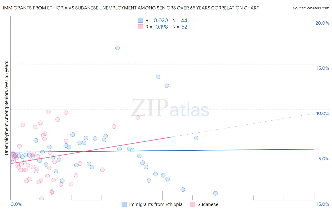 Immigrants from Ethiopia vs Sudanese Unemployment Among Seniors over 65 years