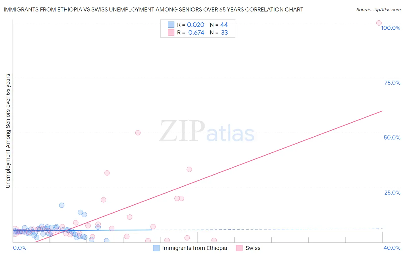 Immigrants from Ethiopia vs Swiss Unemployment Among Seniors over 65 years