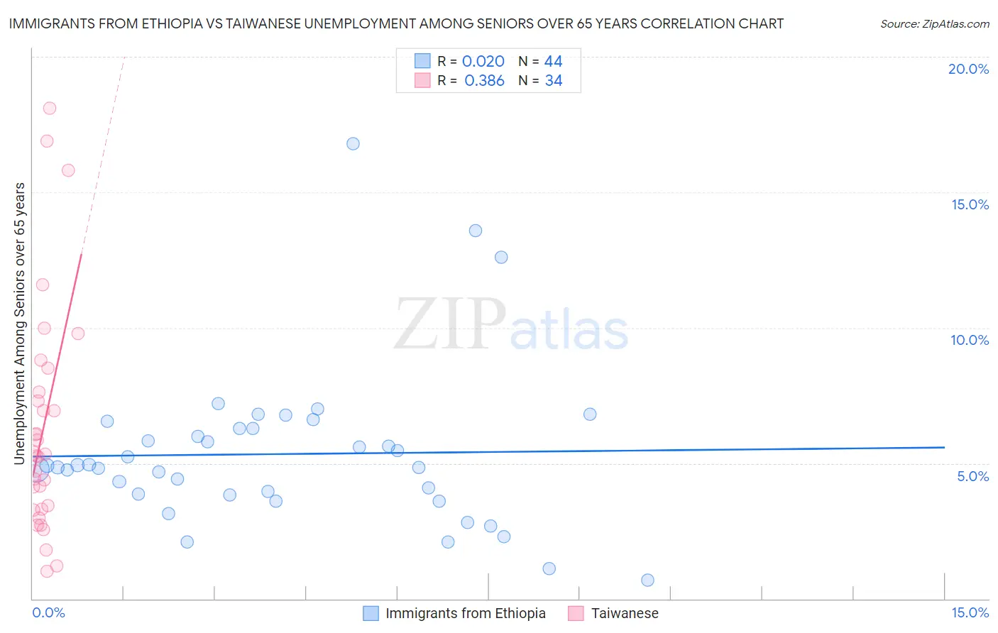 Immigrants from Ethiopia vs Taiwanese Unemployment Among Seniors over 65 years