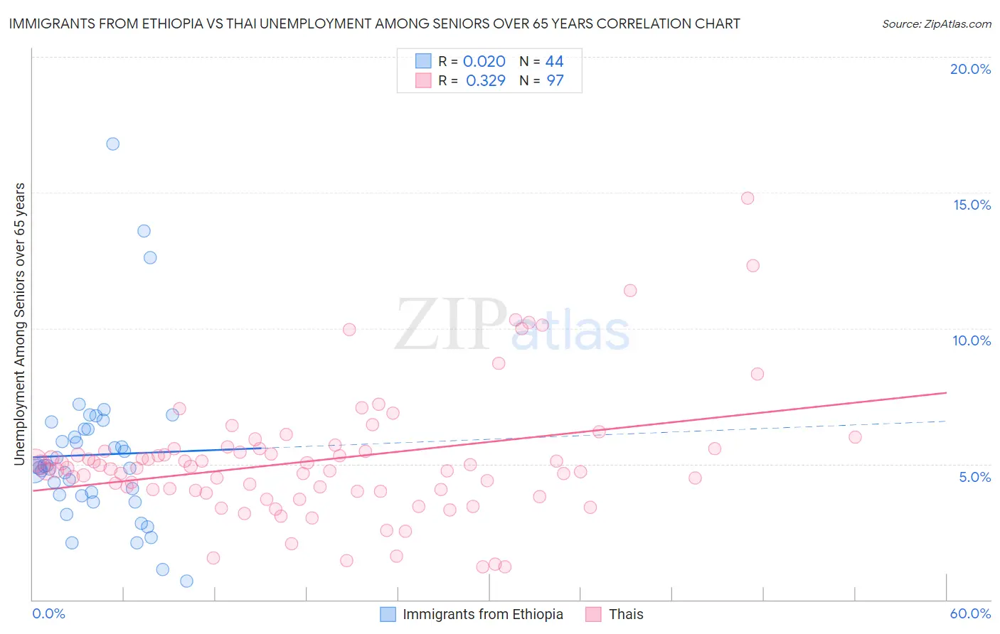 Immigrants from Ethiopia vs Thai Unemployment Among Seniors over 65 years