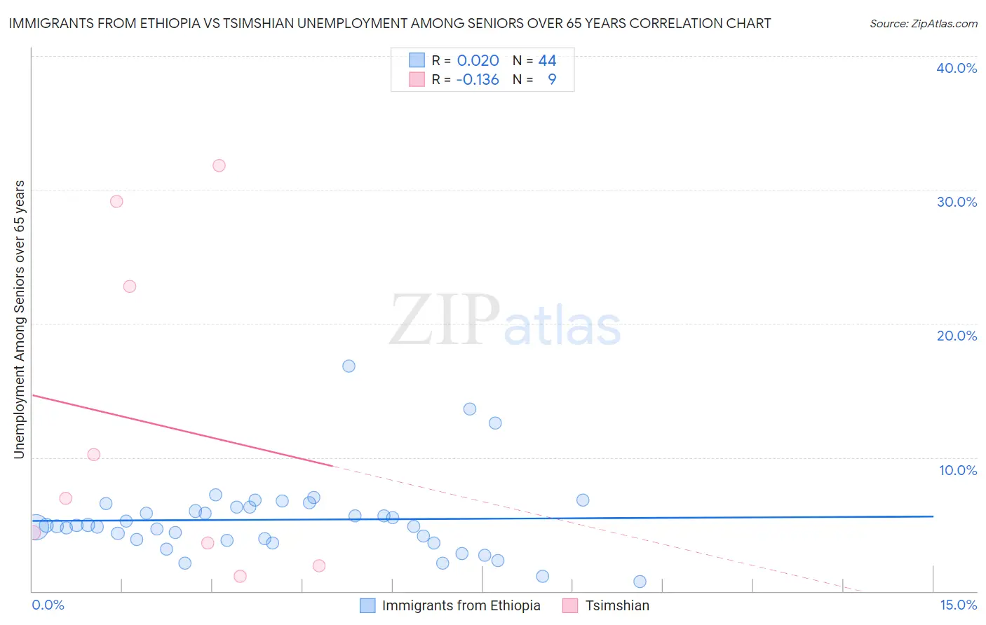 Immigrants from Ethiopia vs Tsimshian Unemployment Among Seniors over 65 years
